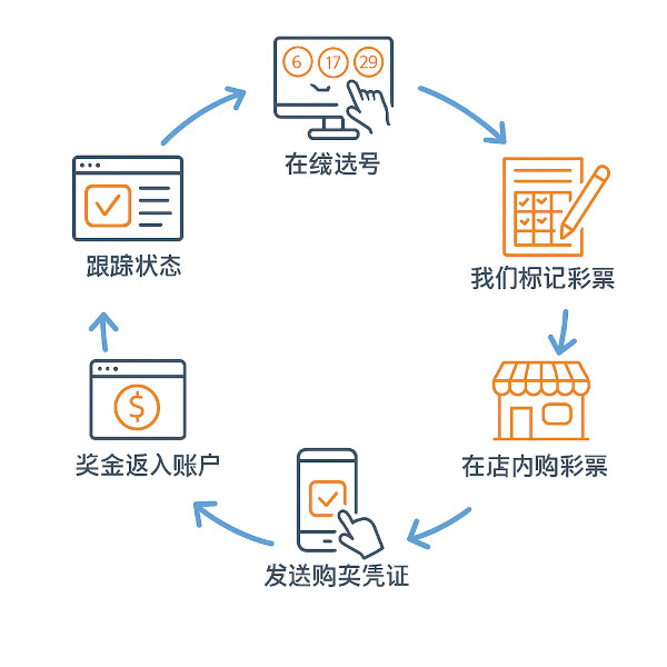 服务流程图