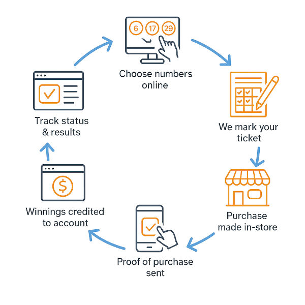 Service Cycle